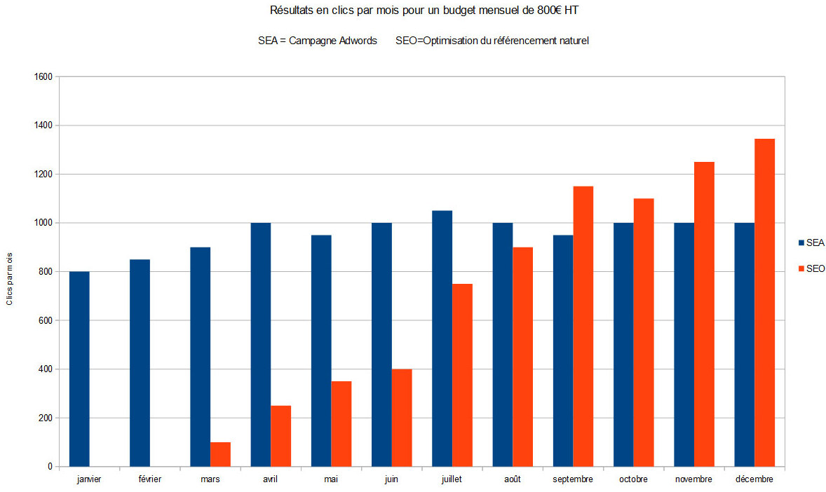 plan seo vs SEA